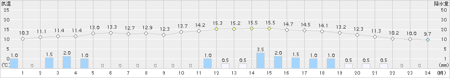 口之津(>2018年01月08日)のアメダスグラフ