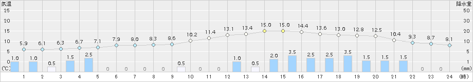 菊池(>2018年01月08日)のアメダスグラフ