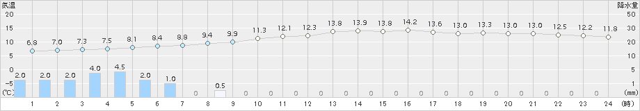 日向(>2018年01月08日)のアメダスグラフ