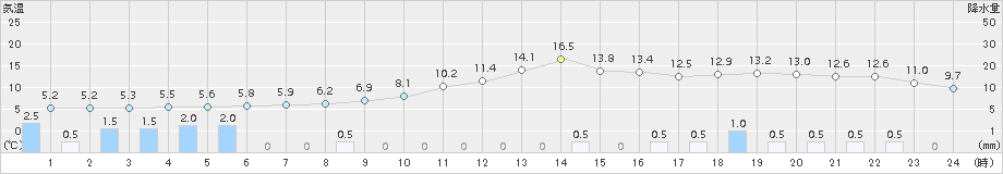 西米良(>2018年01月08日)のアメダスグラフ