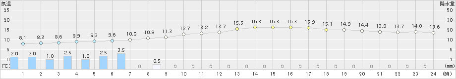 高鍋(>2018年01月08日)のアメダスグラフ