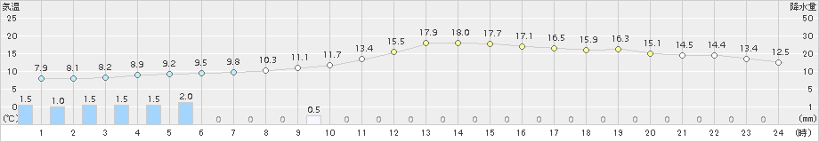 赤江(>2018年01月08日)のアメダスグラフ