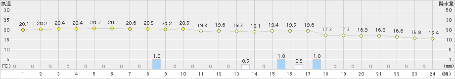 伊仙(>2018年01月08日)のアメダスグラフ