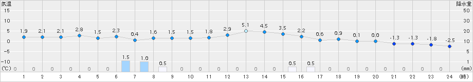 石狩(>2018年01月09日)のアメダスグラフ