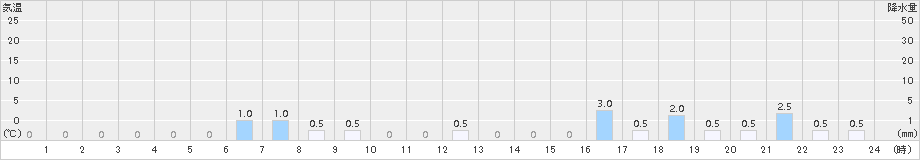 手稲山(>2018年01月09日)のアメダスグラフ
