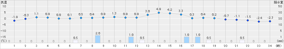 岩見沢(>2018年01月09日)のアメダスグラフ