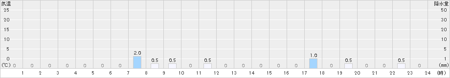 栗沢(>2018年01月09日)のアメダスグラフ