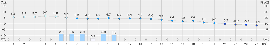 神恵内(>2018年01月09日)のアメダスグラフ