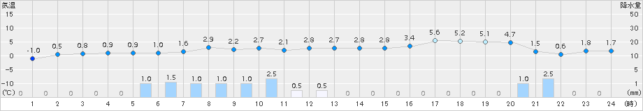 羅臼(>2018年01月09日)のアメダスグラフ