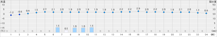 別海(>2018年01月09日)のアメダスグラフ