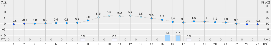 三戸(>2018年01月09日)のアメダスグラフ