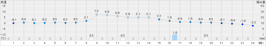 軽米(>2018年01月09日)のアメダスグラフ