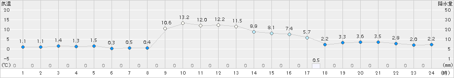 普代(>2018年01月09日)のアメダスグラフ