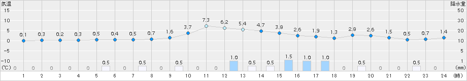 花巻(>2018年01月09日)のアメダスグラフ