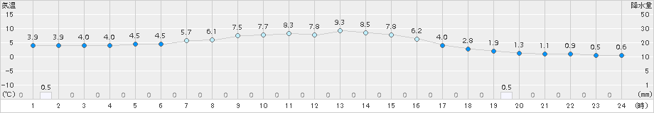 気仙沼(>2018年01月09日)のアメダスグラフ