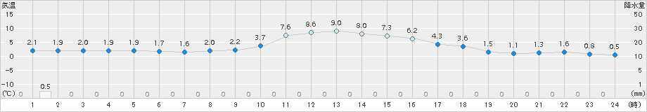 石巻(>2018年01月09日)のアメダスグラフ