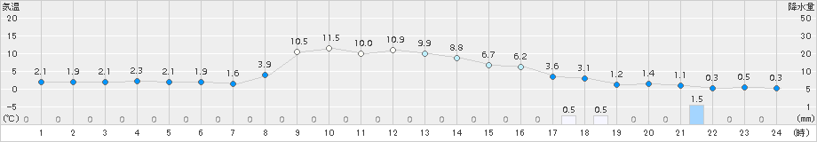 蔵王(>2018年01月09日)のアメダスグラフ