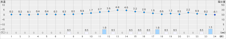 尾花沢(>2018年01月09日)のアメダスグラフ