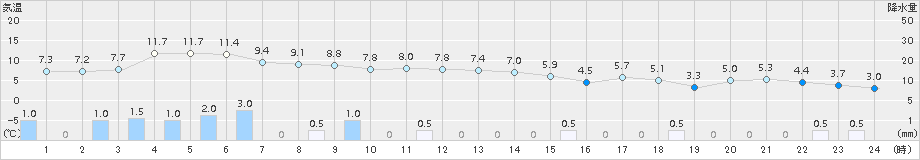 鼠ケ関(>2018年01月09日)のアメダスグラフ