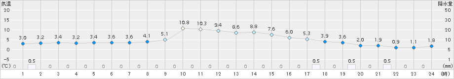 梁川(>2018年01月09日)のアメダスグラフ