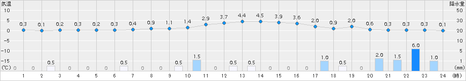 若松(>2018年01月09日)のアメダスグラフ