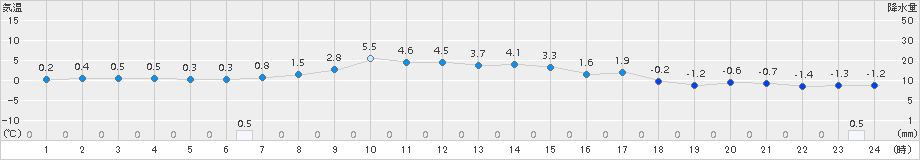 田島(>2018年01月09日)のアメダスグラフ