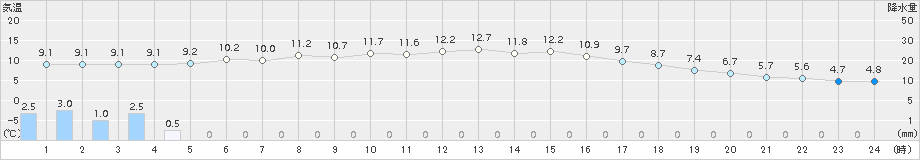 日立(>2018年01月09日)のアメダスグラフ