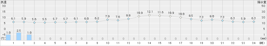 水戸(>2018年01月09日)のアメダスグラフ