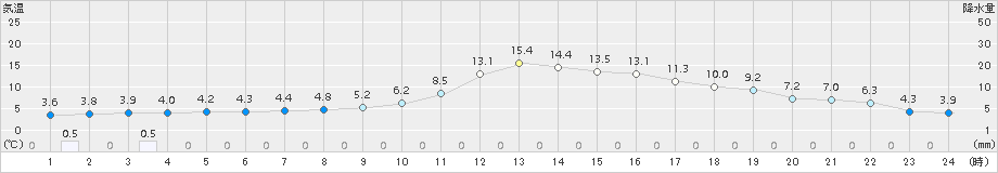 龍ケ崎(>2018年01月09日)のアメダスグラフ