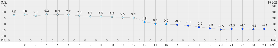 奥日光(>2018年01月09日)のアメダスグラフ