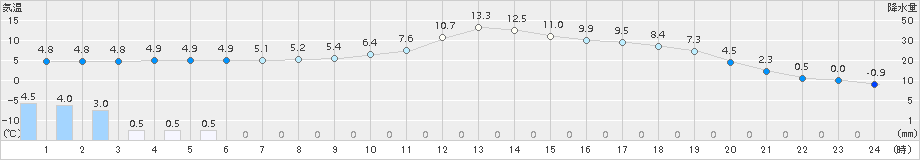 南部(>2018年01月09日)のアメダスグラフ