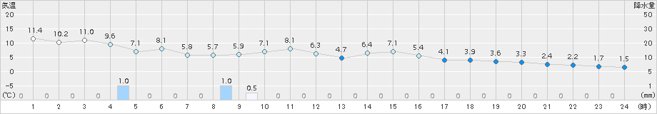 舞鶴(>2018年01月09日)のアメダスグラフ