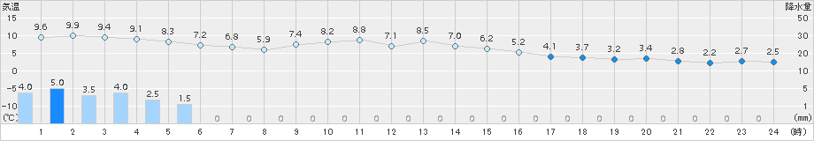 かつらぎ(>2018年01月09日)のアメダスグラフ