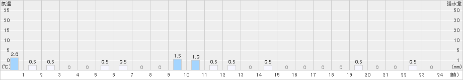 長浦岳(>2018年01月09日)のアメダスグラフ