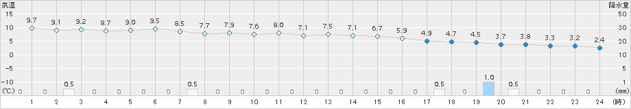 水俣(>2018年01月09日)のアメダスグラフ