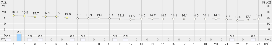 西表島(>2018年01月09日)のアメダスグラフ