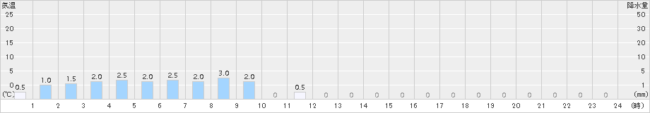 浦臼(>2018年01月10日)のアメダスグラフ
