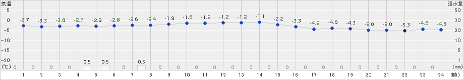 美唄(>2018年01月10日)のアメダスグラフ
