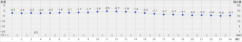 岩見沢(>2018年01月10日)のアメダスグラフ