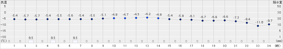 喜茂別(>2018年01月10日)のアメダスグラフ