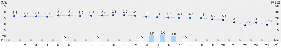 滝上(>2018年01月10日)のアメダスグラフ