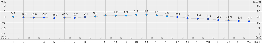 白糠(>2018年01月10日)のアメダスグラフ