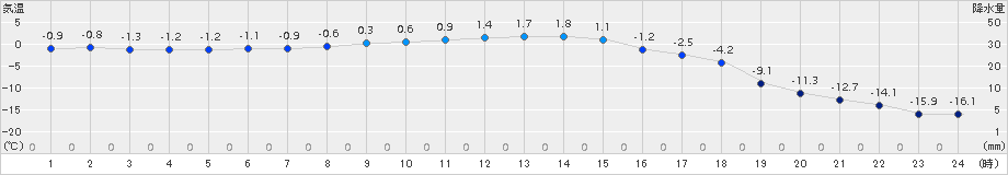 糠内(>2018年01月10日)のアメダスグラフ