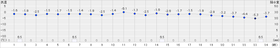 函館(>2018年01月10日)のアメダスグラフ