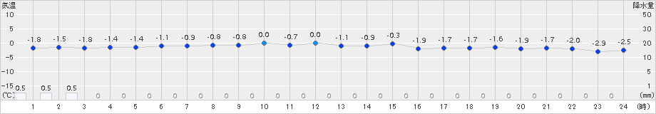 木古内(>2018年01月10日)のアメダスグラフ