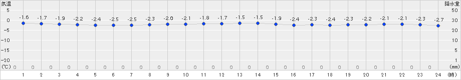 せたな(>2018年01月10日)のアメダスグラフ