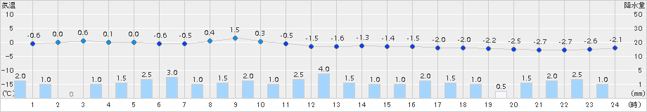 肘折(>2018年01月10日)のアメダスグラフ