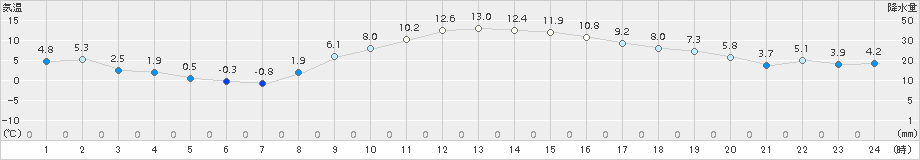 熊谷(>2018年01月10日)のアメダスグラフ