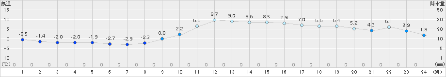 切石(>2018年01月10日)のアメダスグラフ