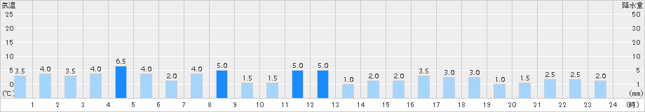 赤谷(>2018年01月10日)のアメダスグラフ